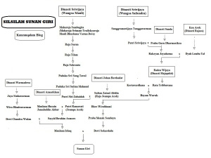 silsilah dinasti sriwijaya giri