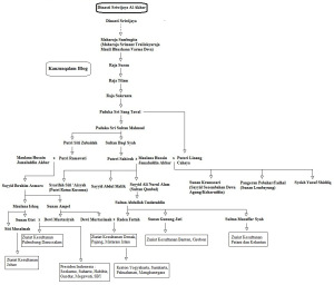 silsilah dinasti sriwijaya al akbar