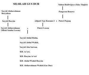 silsilah gusdur